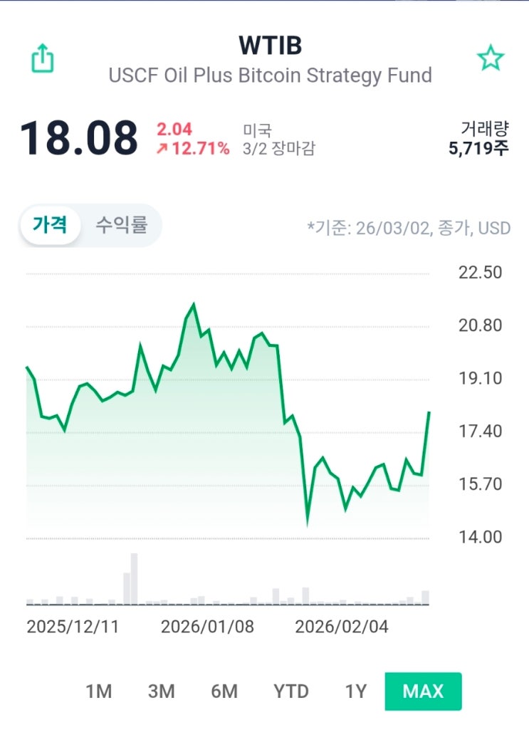  WTIB ETF 완전 분석 | 석유 + 비트코인 동시에 노리는 USCF Oil Plus Bitcoin Strategy Fund