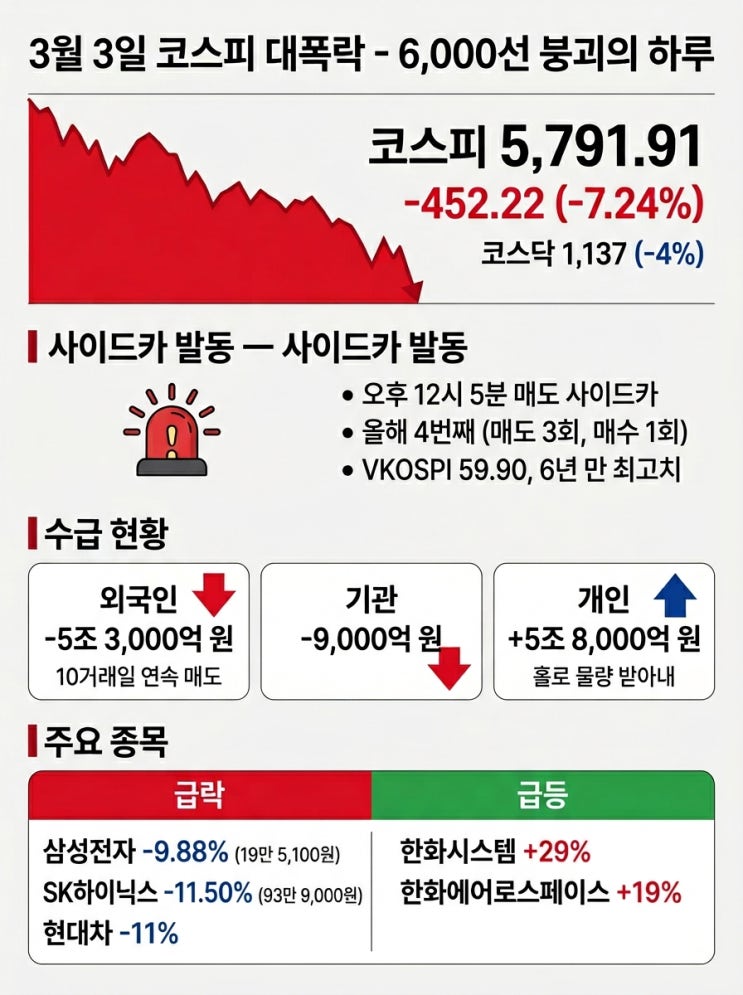  '검은 화요일' 코스피 7% 폭락, 6000선 붕괴…매도 사이드카까지 발동된 오늘, 내 주식 어쩌나