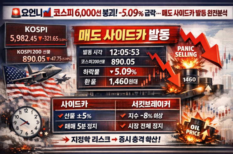 <b>코스피</b> 6,000선 붕괴! -5.09% <b>급락</b>… 매도 <b>사이드카</b> 발동... 