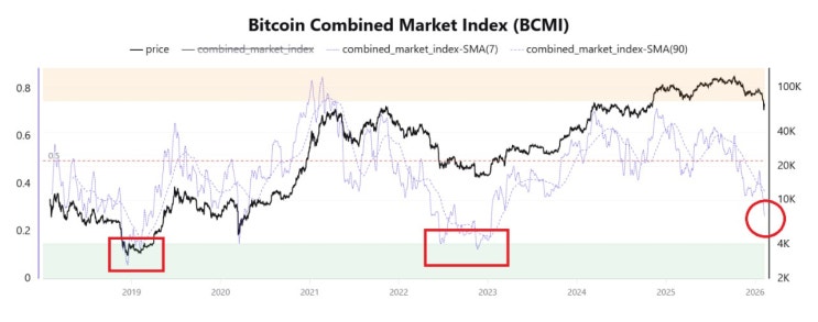  BTC BCMI 0.2대 진입: 단순 조정인가, 구조적 약세장(Bear Market)의 서막인가