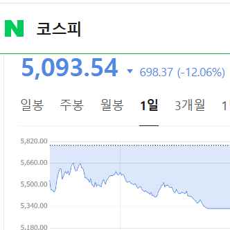  다른 나라에 비해서 한국 주식과 코스피가 많이 떨어진 이유