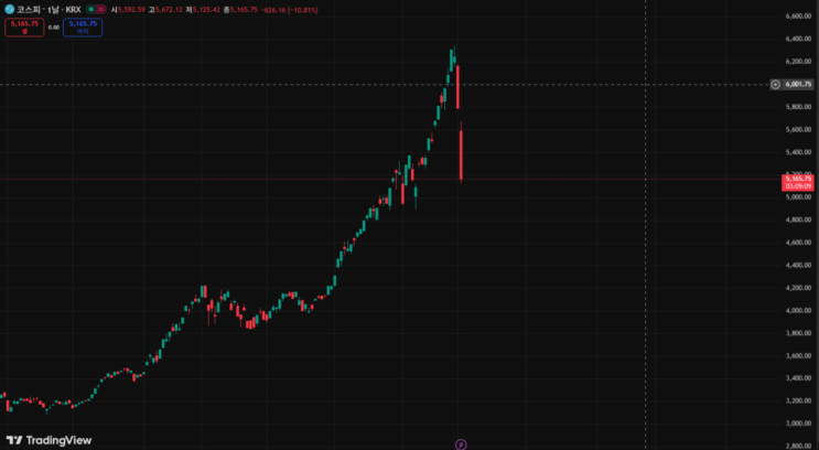 무너진 KOSPI <b>코스피</b> 차트, 하루에 <b>11% 폭락</b>