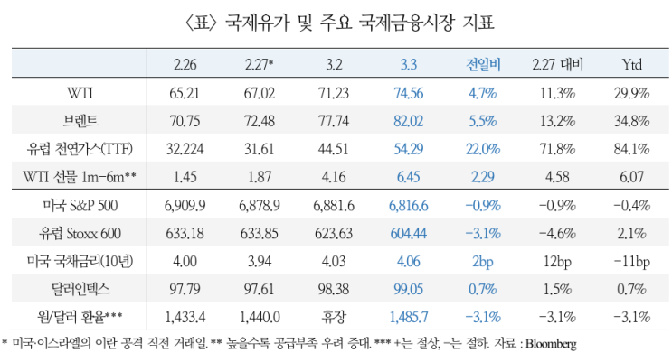  중동 사태 및 국제유가 동향(3.4) _국제금융센터