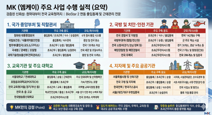  나이스연동 초과근무시스템 납품실적(ft.지문인식기,얼굴인식기)