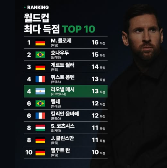  FIFA 월드컵 역대 최다 골 순위