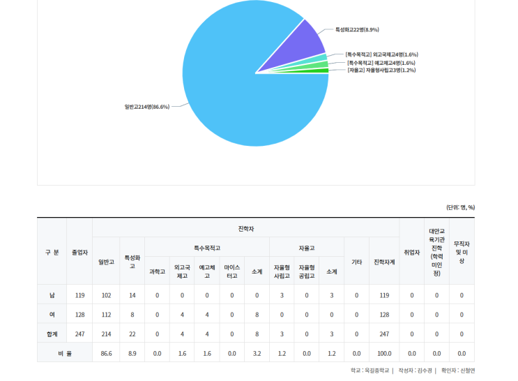 옥길중학교 2025년 졸업생 진학 현황 분석 보고서