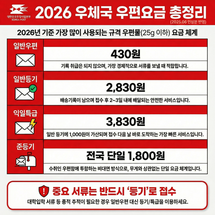 2026 <b>우편요금</b> 최신 <b>인상</b> 총정리, 등기 2830원 일반<b>우편</b>까지