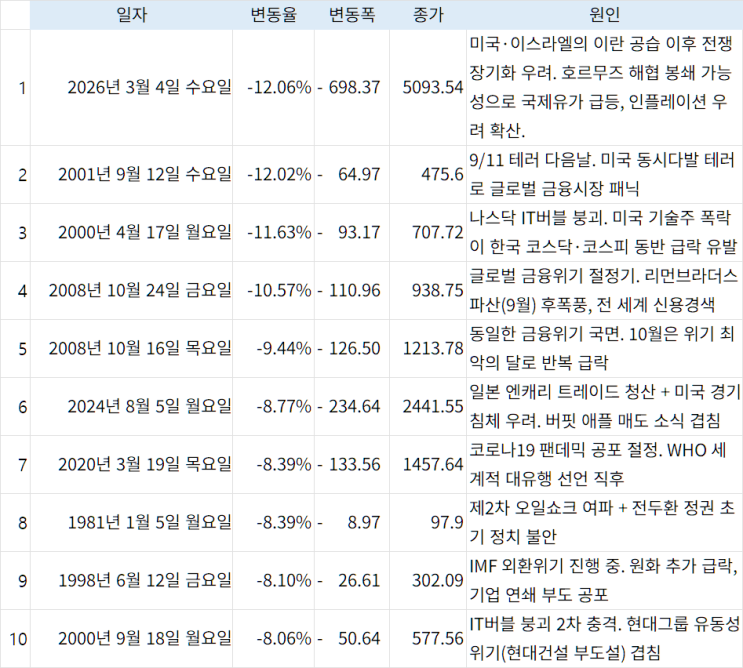  코스피 역사상 최악의 날