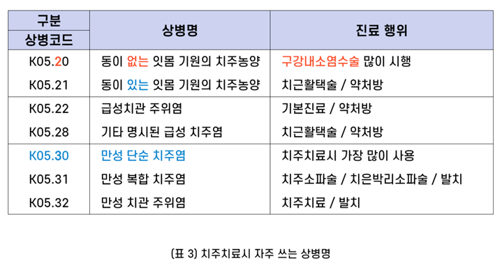 자주 사용하는 치과 상병명 (2)