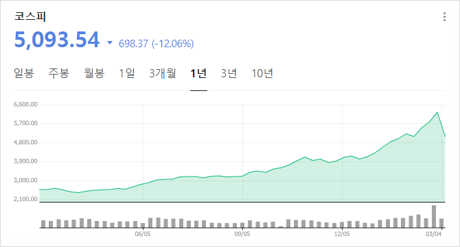  코스피 20조 매도한 외국인... 냉정하게 상황을 바라봐야 하는 이유
