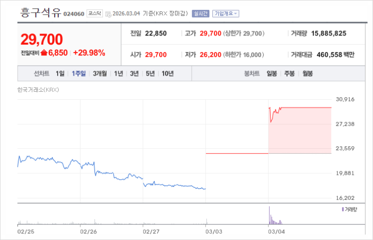  이란 사태로 연속 상한가 찍은 종목 있다고 해서 알아보니