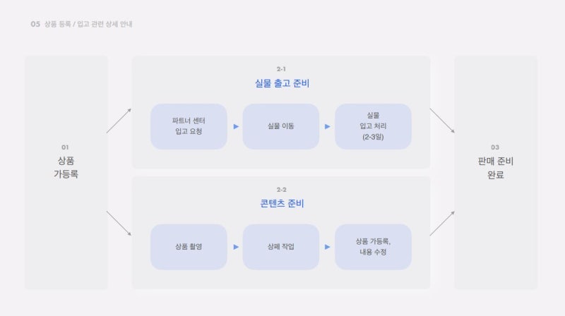지그재그 직진배송 반품 방법: 비닐 뜯었을 때 포장 및 환불 완벽 가이드