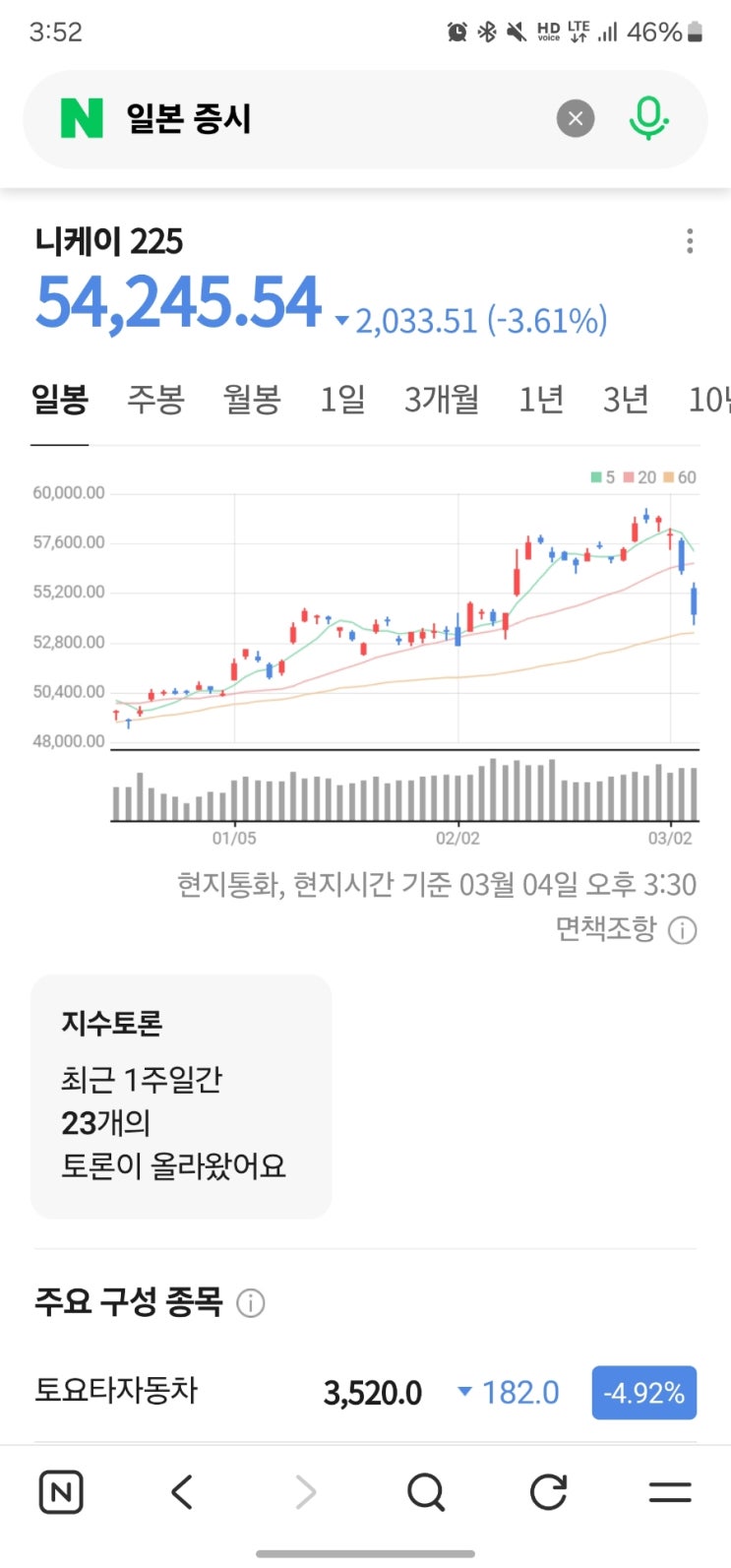  코스피는 일본보다 2배로 떨어지다