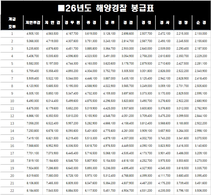 해양경찰 계급표와 연봉(순경,경장,경사,경위,경감,경정,총경,경무....