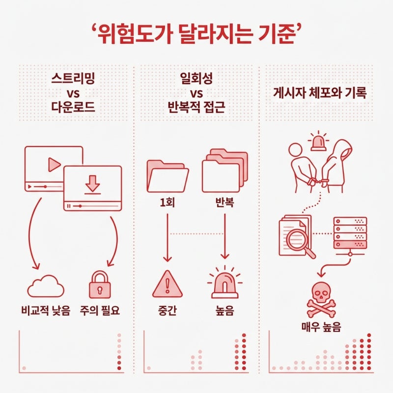 아청법 경찰조사 가능성, 시청만 했을 때 실제 수사로 이어지는 경우 관련 이미지 5
