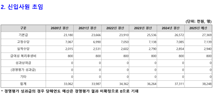  [정규직,경력] 한국철도공사 보건관리자/간호사 채용, 연봉, 기업리뷰