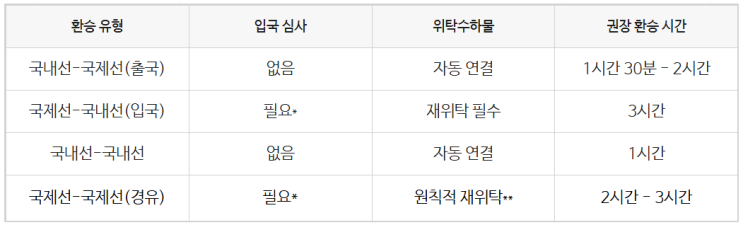  샌프란시스코공항 환승 2시간 충분할까? 국내선-국제선 환승 후기