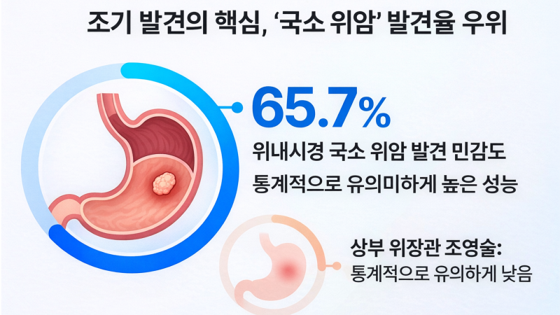 위내시경과 상부위장관 조영술은 이렇게 다릅니다.