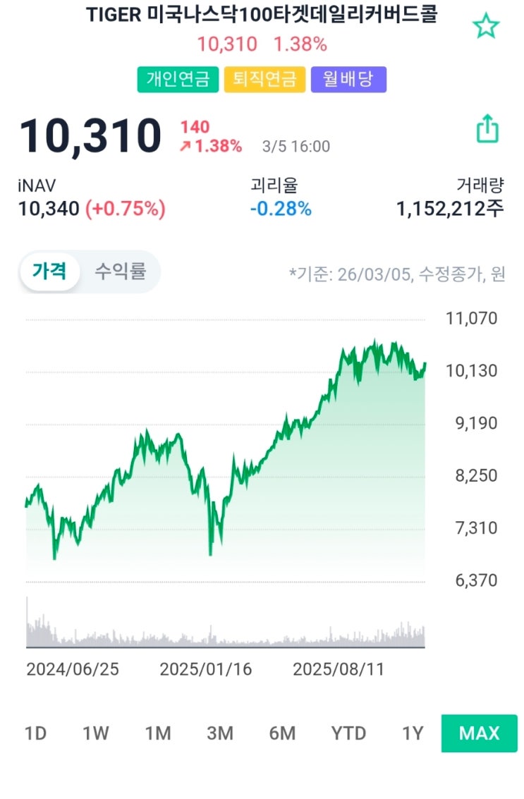  TIGER 미국나스닥100 타겟데일리 커버드콜 ETF(486290) 완벽 분석: 월배당 15% 목표 + 수익률 폭발? 장단점·비교 총정리