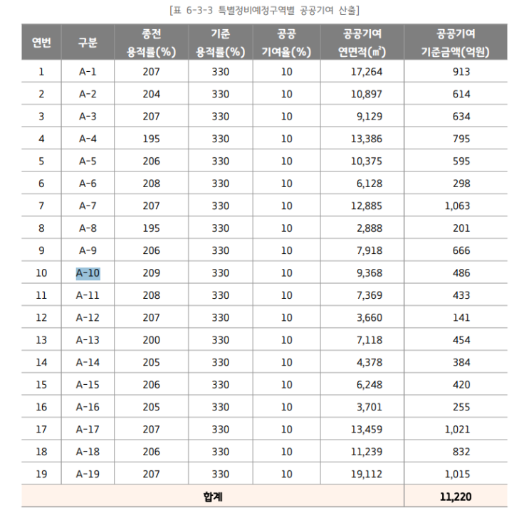  평촌 무궁화 효성 한양 코오롱 건영 재건축 (A10구역) 사업성과 32평 8.8억 매물 시세차익과 추정분담금