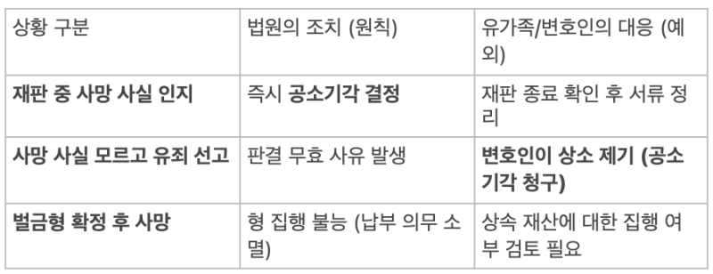 이미 사망한 사람에게 유죄 판결, '공소기각'으로 바로잡아야 관련 이미지 3