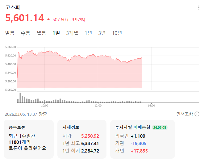  코스피·코스닥 동반 폭등! 매수 사이드카 발동, 99%가 놓치는 '진짜' 시그널