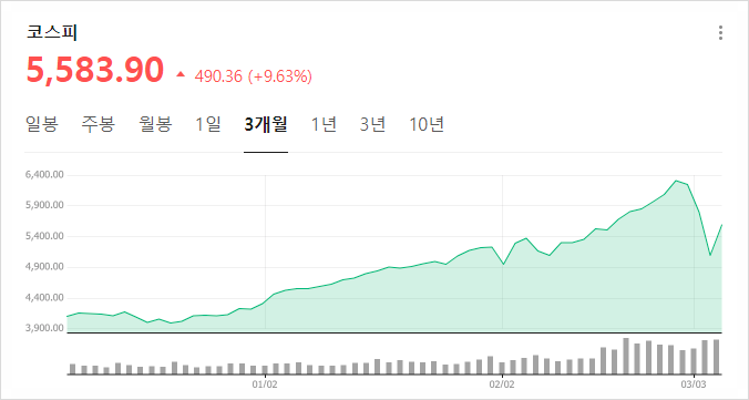  코스피 서킷브레이커와 사이드카 발동돼서 기준과 이유 알아보니