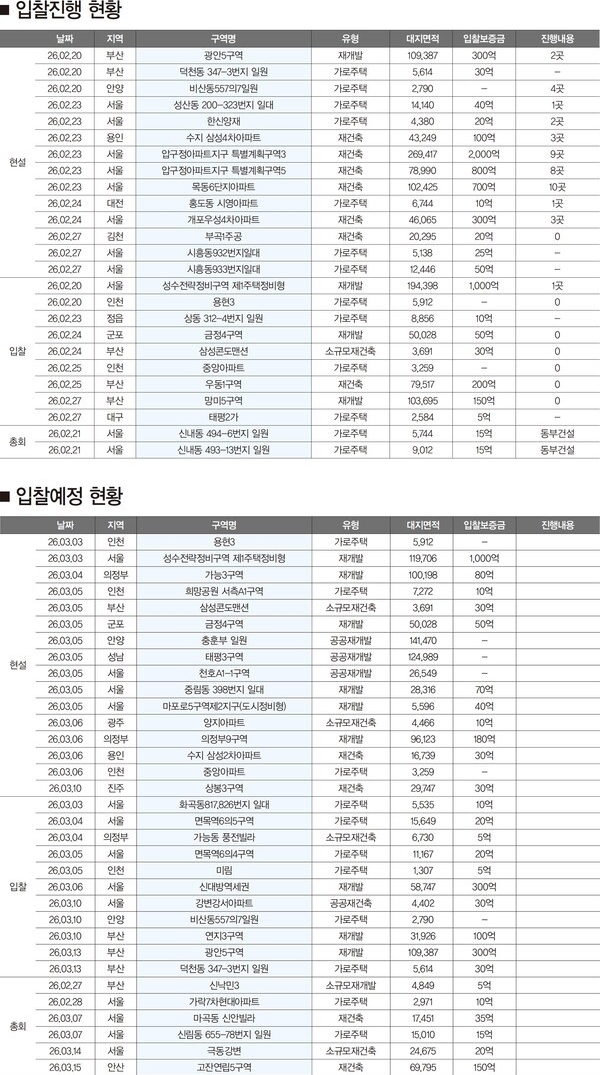  재개발 재건축 시공사 선정 현황 - 광안5구역, 삼성콘도맨션, 우동1, 망미5, 연지3, 신낙민3