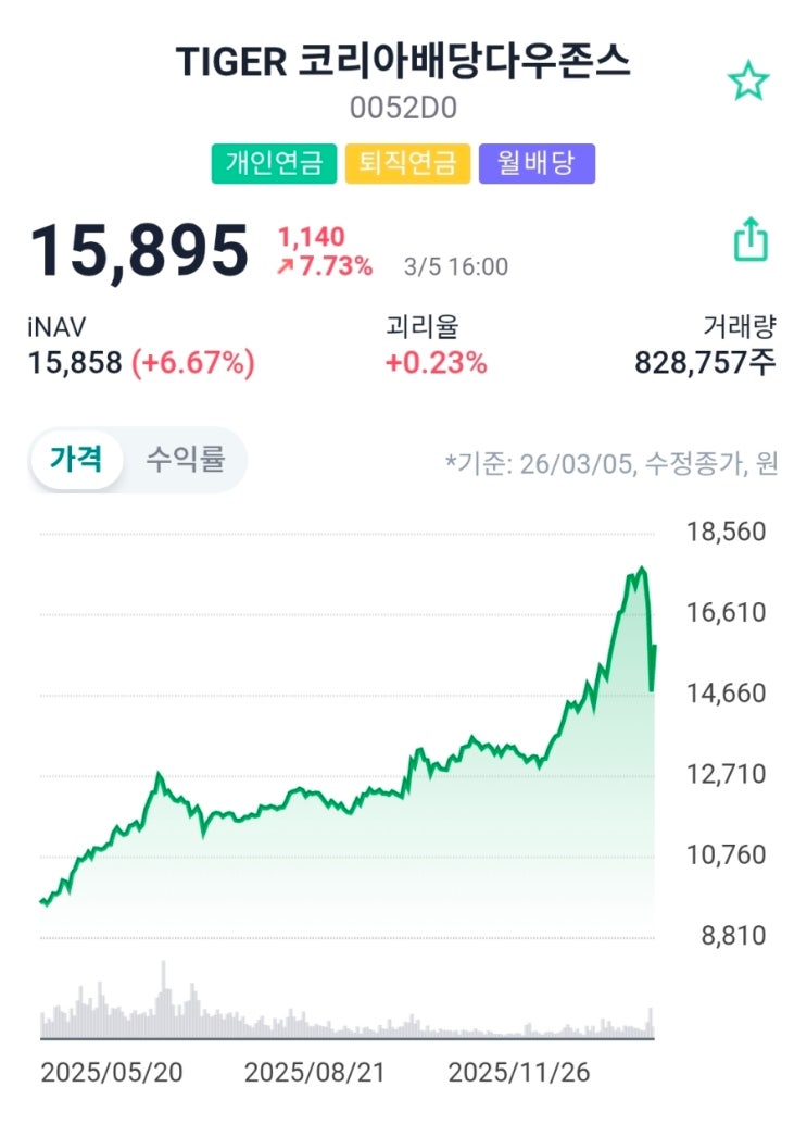  TIGER 코리아배당다우존스(0052D0) 완전 분석: 한국판 SCHD? 월배당 + 수익률 37% 비밀 공개 (2026년 3월 최신)