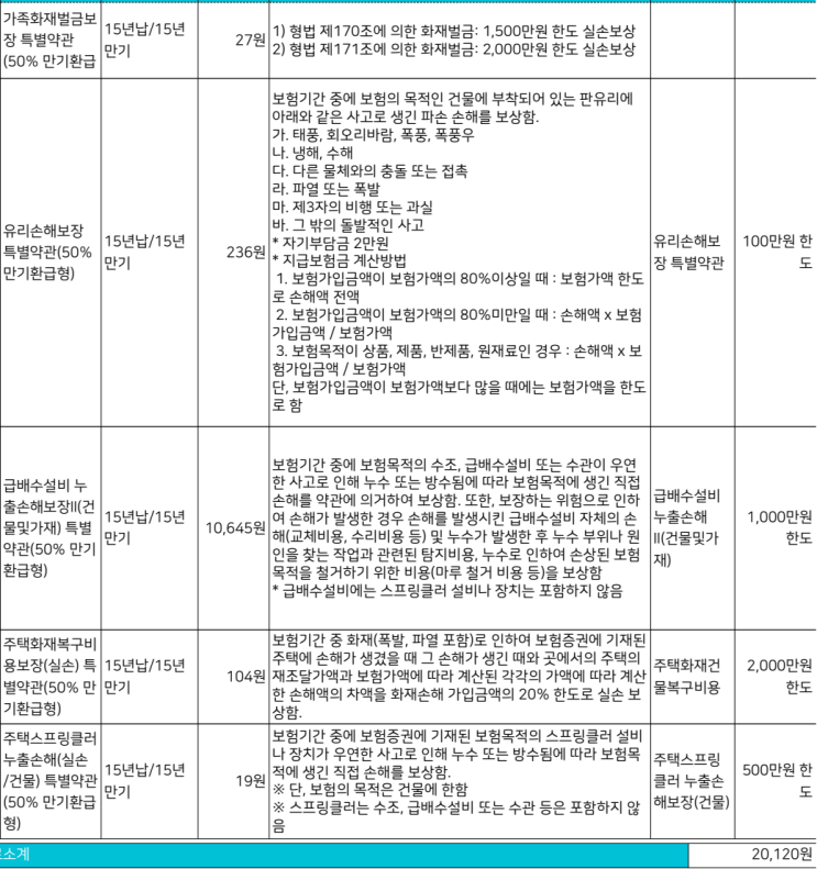  임대 중 아파트 누수보험 교과서｜환급형+임대인배상책임+급배수특약, ‘배관 수리비’까지 체크