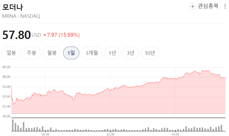  2026년 모더나 주가 전망: 암 백신 호재로 대반등? 기업 분석부터 실적·파이프라인까지 총정리