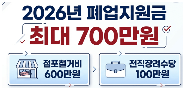  2026년 소상공인 폐업지원금(점포철거비) 핵심 혜택