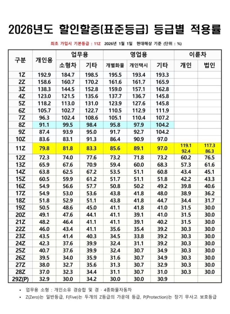 자동차보험료 할인할증 등급별 적용률