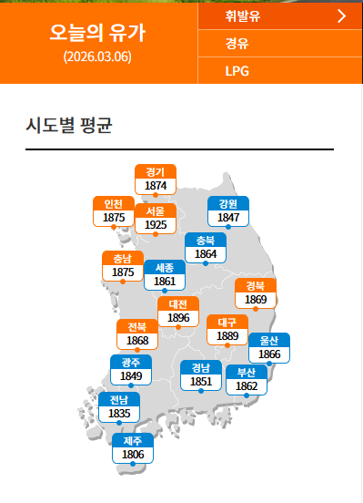  서울 휘발유 평균 1,900원 돌파! 싼 주유소 찾기 필수 꿀팁 + 오피넷 실시간 활용법 완벽 정리 (2026년 3월 최신 업데이트)