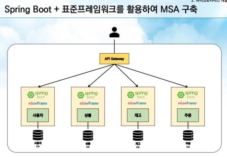  [IT 개념정리] MSA 개념 정리(Spring Boot, Mesh, Cloud, API Gateway, Docker, Kubernetis)