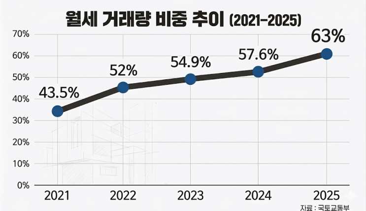  전세사기 막으려다 전세 멸종될까? 전세신탁제도가 불러올 가파른 월세화의 역설
