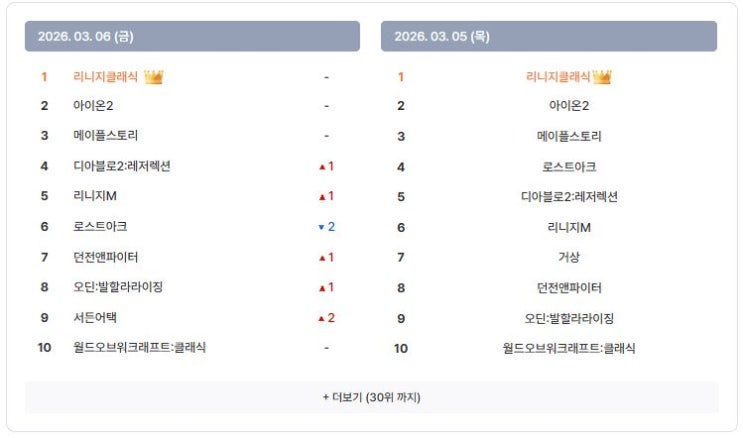  아이템매니아 최고가 거래 품목 및 전일 대비 순위 변화