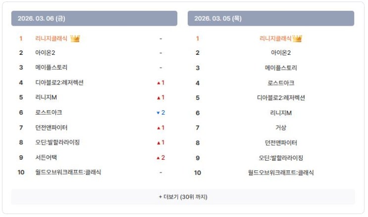 아이템매니아 리니지 클래식 아이템 거래 최고가 가격 정리