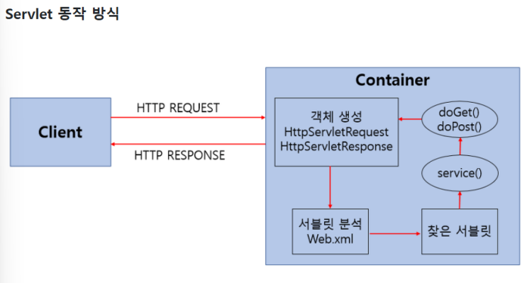  [IT 개념정리] Servlet, JSP, Bean 개념(MVC 패턴)