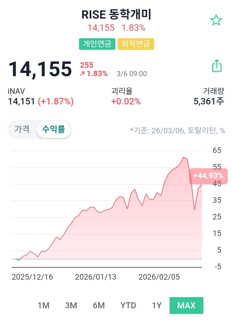  개미가 외국인 완전 눌렀다? 2026년 동학개미 ETF 32% 폭등 vs 외국인 ETF 12%  충격 실적표