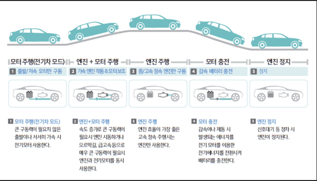  친환경차(전기차,수소차,하이브리드차) 회생제동 원리 및 장단점