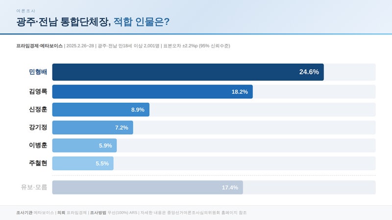 통합특별시장 적합도, 민형배 선두 굳히나