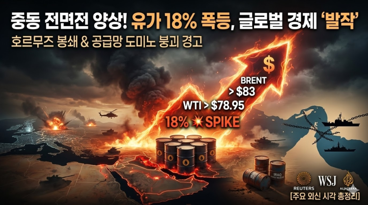  중동 전쟁 격화와 국제 유가 급등: 18% 폭등의 배경과 주요 외신 시각 총정리