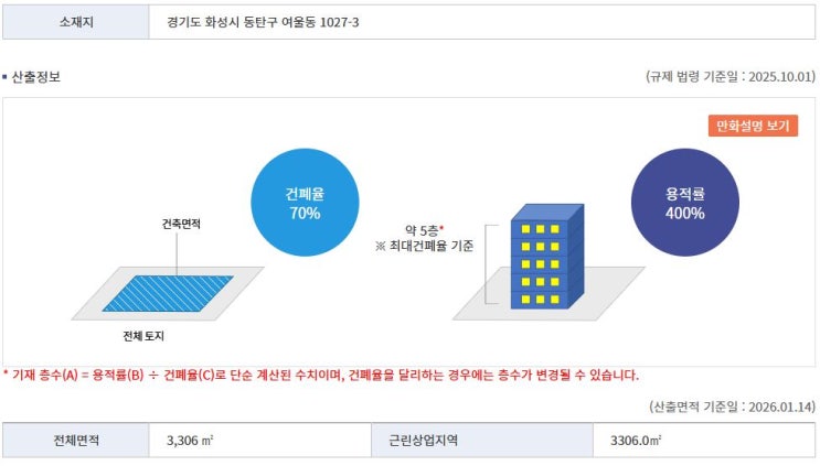  동탄대로 사거리 회사 사옥, 오피스텔, 연구소 토지 1천 평 매매