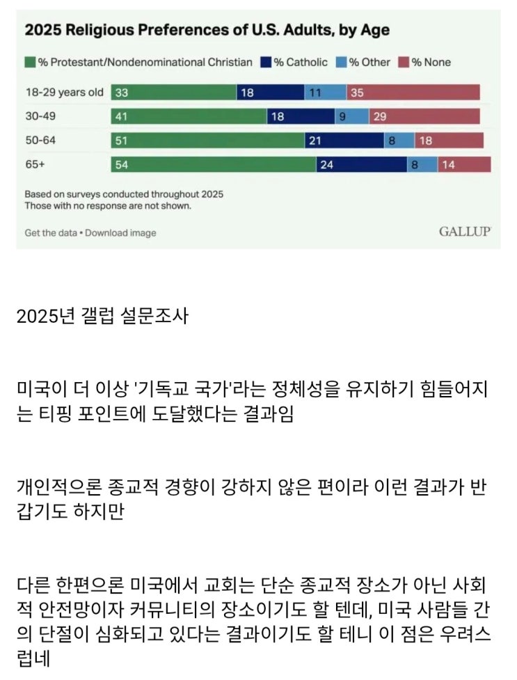  미국인 20대에서 처음으로 종교가 없다고 응답한 비율이 1위를 차지