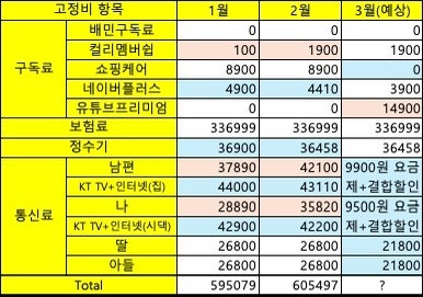 2월의 고정비 지출내역 (1월과 비교) ㅣ삼성카드 쇼핑케어 플러스 해지