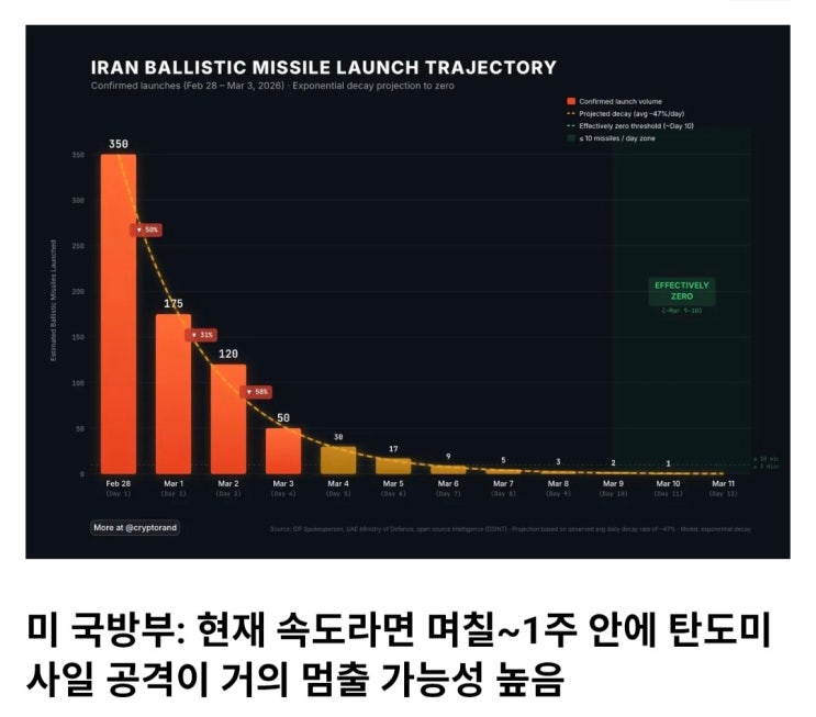  급격하게 줄어들고 있는 이란의 탄도탄 발사량