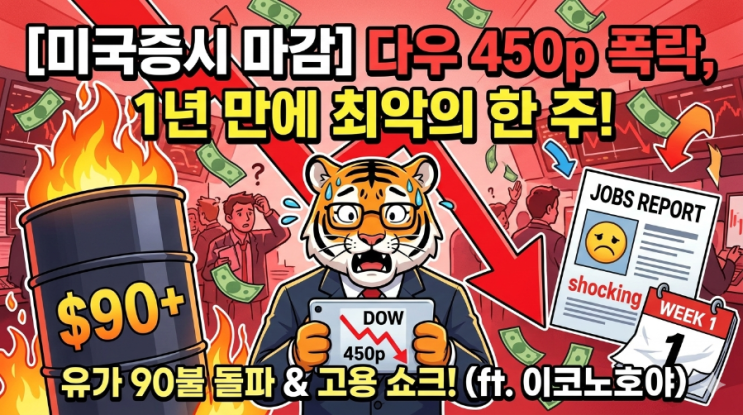  [미국증시 마감] 다우 450p 폭락, 1년 만에 최악의 한 주... 유가 90달러 돌파 & 고용 쇼크!