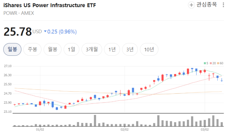  2026년 미국 전력 인프라 붐! POWR ETF로 AI 전력난 수혜 잡기 (iShares US Power Infrastructure)