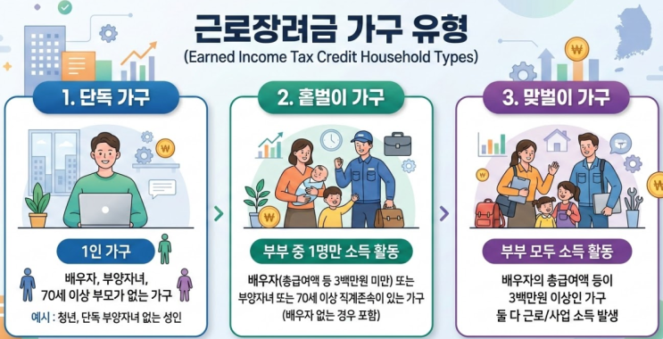  2026 근로장려금 신청방법 총정리｜지급일·조건·최대 지급액